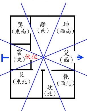 坐東南向西北2023|八宅風水吉兇方位解析——伏位方